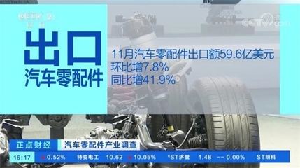 央视:11月汽车零配件出口金额增41.9%